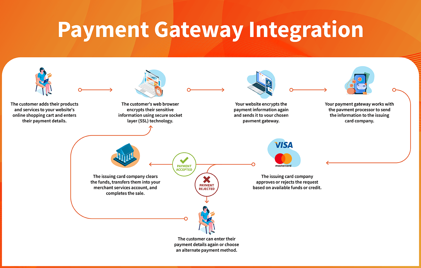Diagram showing payment flow from customer to bank in Nepal